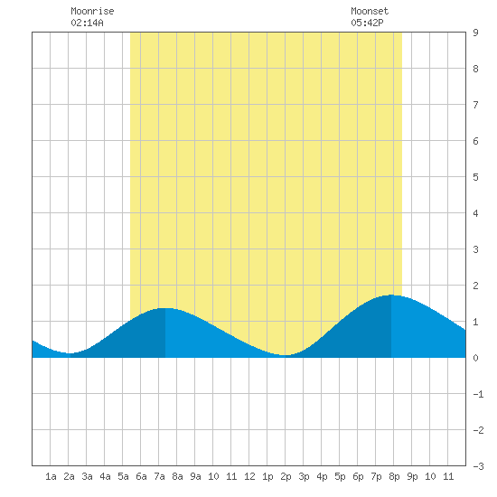 Massapequa tide chart for Tuesday, July 2, 2024