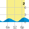 Massapequa tide chart for Tuesday, July 2, 2024