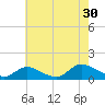 Massapequa tide chart for Tuesday, July 30, 2024