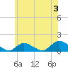 Massapequa tide chart for Wednesday, July 3, 2024