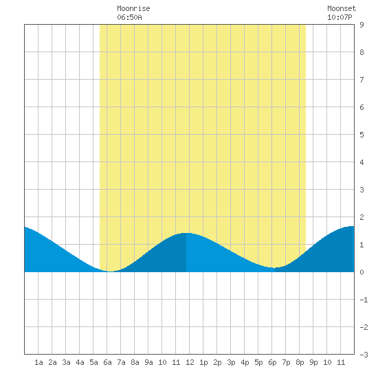 Massapequa tide chart for Sunday, July 7, 2024
