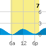 Massapequa tide chart for Sunday, July 7, 2024