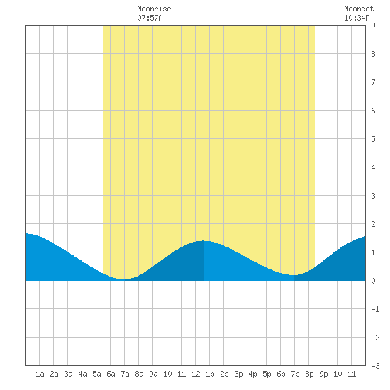 Massapequa tide chart for Monday, July 8, 2024