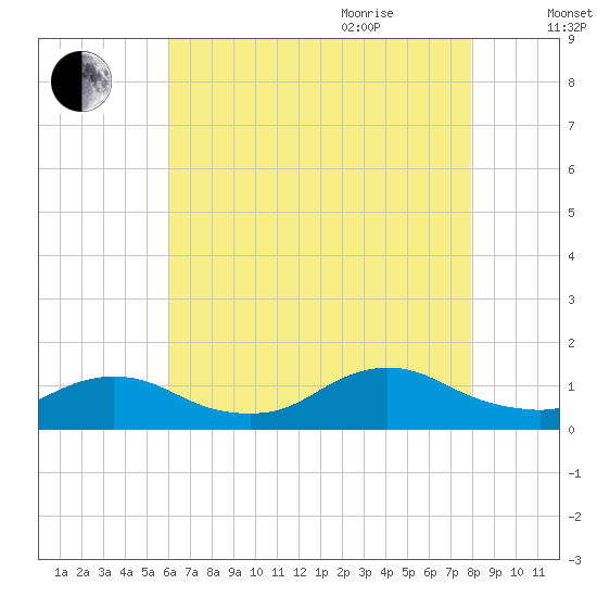 Massapequa tide chart for Monday, August 12, 2024