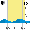 Massapequa tide chart for Monday, August 12, 2024
