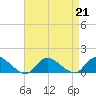 Massapequa tide chart for Wednesday, August 21, 2024