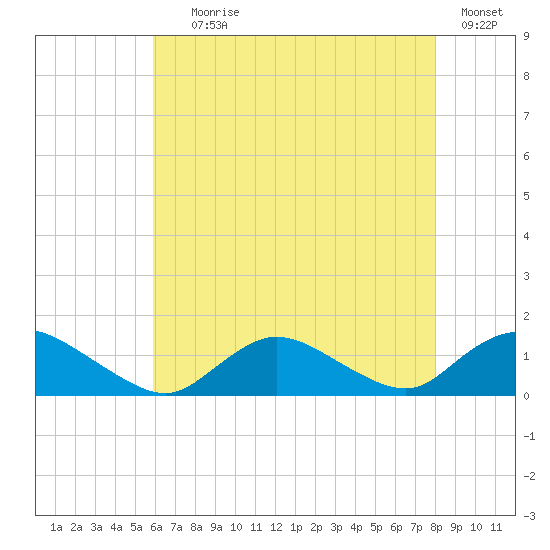 Massapequa tide chart for Tuesday, August 6, 2024