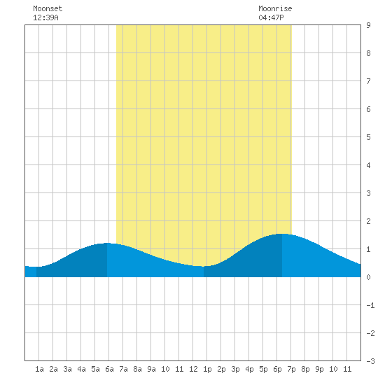Massapequa tide chart for Friday, September 13, 2024