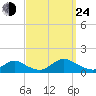 Massapequa tide chart for Tuesday, September 24, 2024