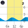 Massapequa tide chart for Monday, September 2, 2024
