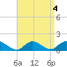 Massapequa tide chart for Wednesday, September 4, 2024