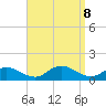 Massapequa tide chart for Sunday, September 8, 2024