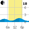 Massapequa tide chart for Thursday, October 10, 2024