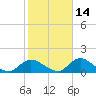 Massapequa tide chart for Monday, October 14, 2024