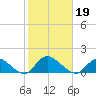 Massapequa tide chart for Saturday, October 19, 2024