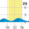 Massapequa tide chart for Wednesday, October 23, 2024