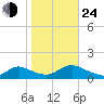 Massapequa tide chart for Thursday, October 24, 2024