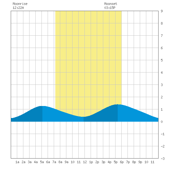 Massapequa tide chart for Friday, October 25, 2024