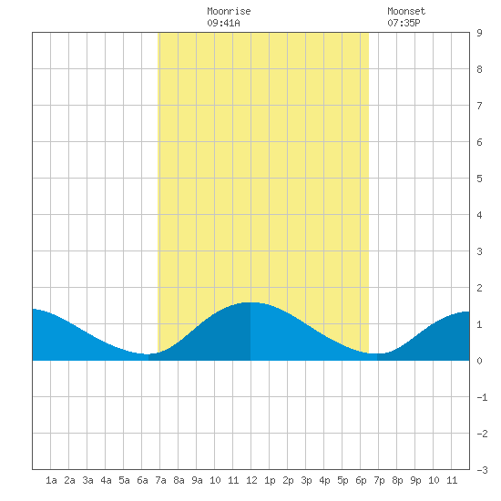 Massapequa tide chart for Saturday, October 5, 2024