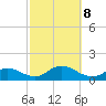 Massapequa tide chart for Tuesday, October 8, 2024