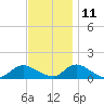 Massapequa tide chart for Monday, November 11, 2024