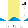 Massapequa tide chart for Tuesday, November 19, 2024