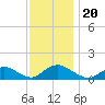 Massapequa tide chart for Wednesday, November 20, 2024