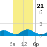 Massapequa tide chart for Thursday, November 21, 2024