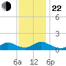 Massapequa tide chart for Friday, November 22, 2024