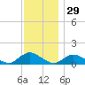 Massapequa tide chart for Friday, November 29, 2024