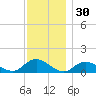 Massapequa tide chart for Saturday, November 30, 2024
