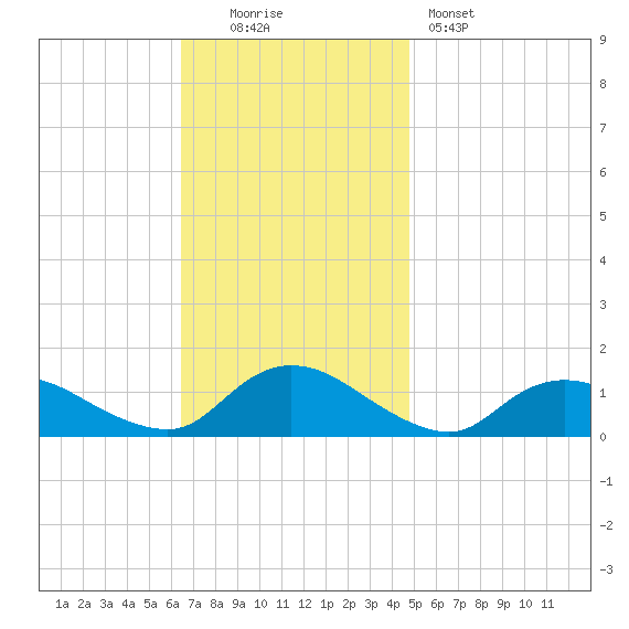 Massapequa tide chart for Sunday, November 3, 2024
