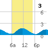 Massapequa tide chart for Sunday, November 3, 2024