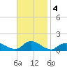 Massapequa tide chart for Monday, November 4, 2024