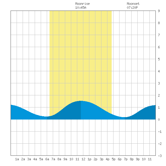 Massapequa tide chart for Tuesday, November 5, 2024