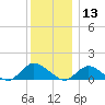 Massapequa tide chart for Friday, December 13, 2024