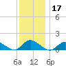 Massapequa tide chart for Tuesday, December 17, 2024