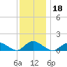 Massapequa tide chart for Wednesday, December 18, 2024