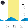 Massapequa tide chart for Sunday, December 1, 2024