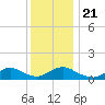 Massapequa tide chart for Saturday, December 21, 2024