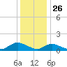 Massapequa tide chart for Thursday, December 26, 2024