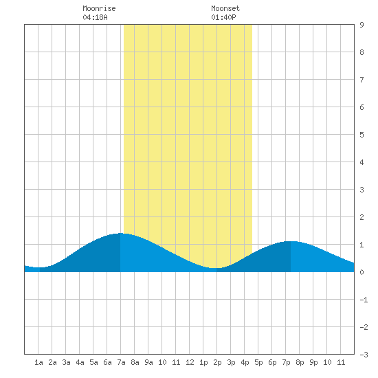Massapequa tide chart for Friday, December 27, 2024