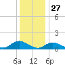 Massapequa tide chart for Friday, December 27, 2024