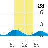 Massapequa tide chart for Saturday, December 28, 2024