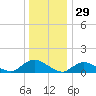 Massapequa tide chart for Sunday, December 29, 2024