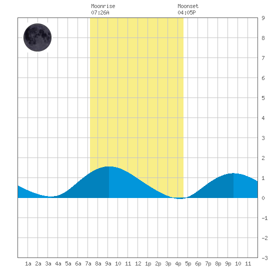 Massapequa tide chart for Monday, December 30, 2024