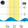 Massapequa tide chart for Monday, December 30, 2024