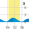 Massapequa tide chart for Tuesday, December 3, 2024