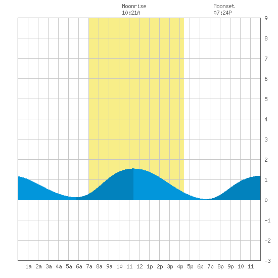 Massapequa tide chart for Wednesday, December 4, 2024