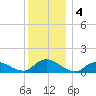 Massapequa tide chart for Wednesday, December 4, 2024